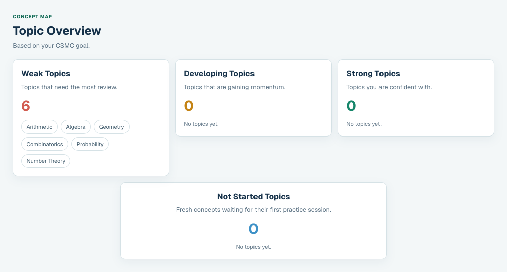 A topic overview organizing practice into weak, developing, and strong areas.